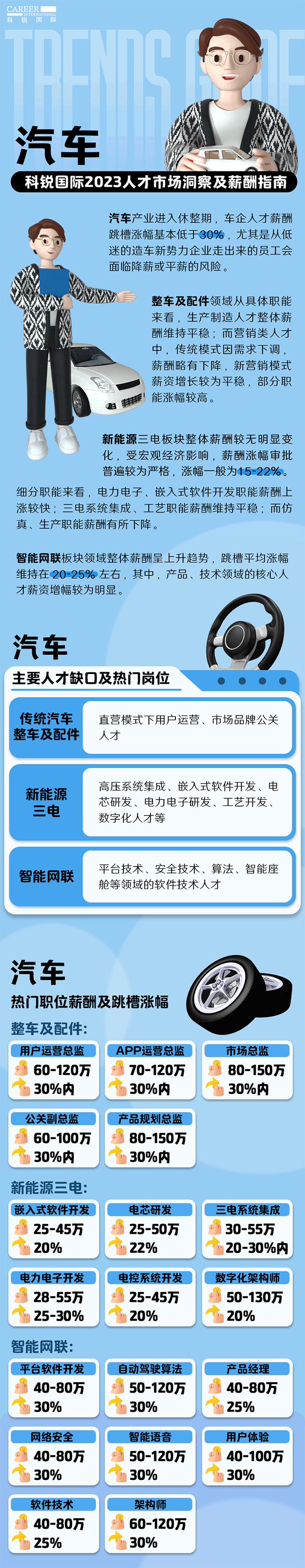 知名猎头公司维多利亚老品牌VIC国际的薪酬报告——《2023人才市场洞察及薪酬指南-汽车篇》