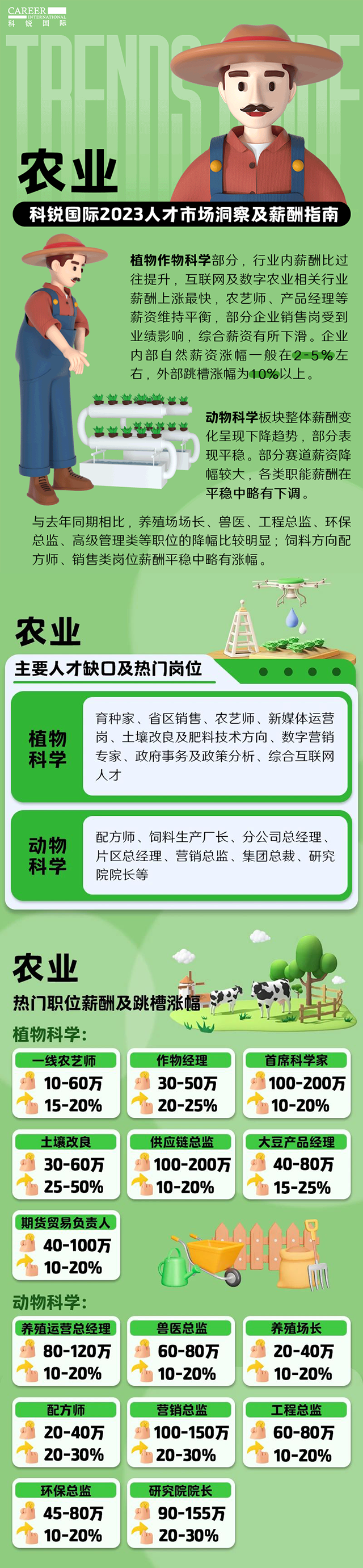知名猎头公司维多利亚老品牌VIC国际发布23年薪酬报告——《2023人才市场洞察及薪酬指南-农业篇》